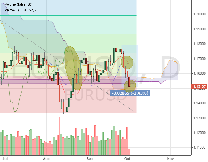 Технический анализ EURUSD