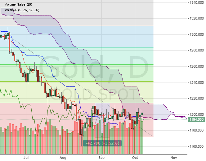 Динамика цен на золото