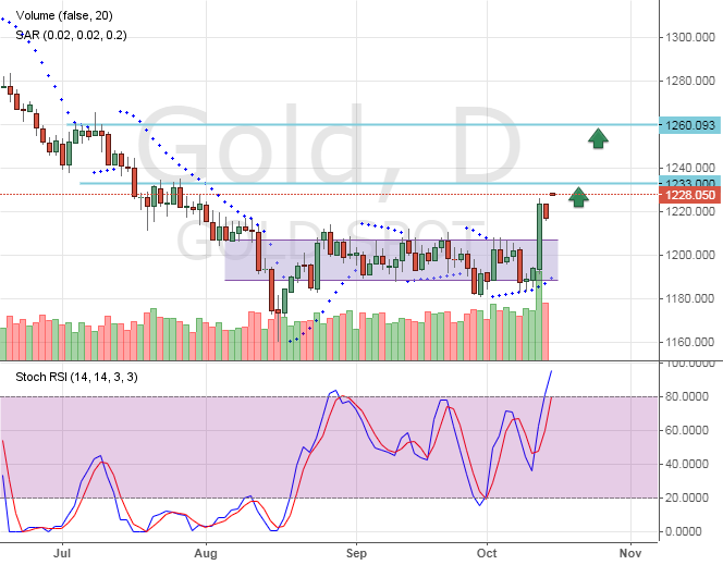 Цена на золото продолжает рост