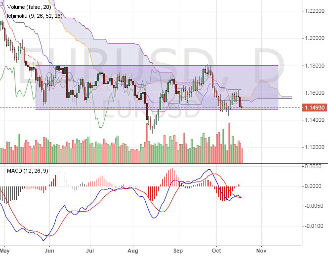 Текущая ситуация в паре EURUSD