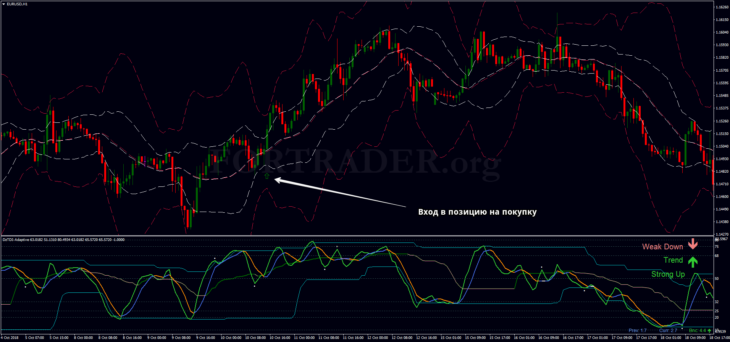 Трендовая торговая стратегия DZ TDI RSI with Bollinger Bands