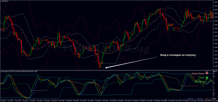 Трендовая торговая стратегия DZ TDI RSI with Bollinger Bands