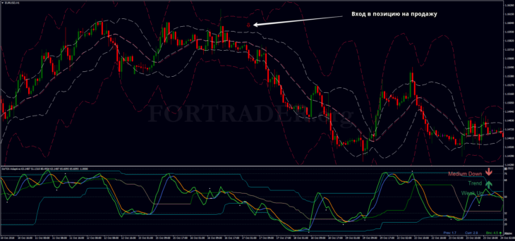 Трендовая торговая стратегия DZ TDI RSI with Bollinger Bands