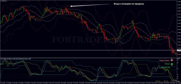 Трендовая торговая стратегия DZ TDI RSI with Bollinger Bands