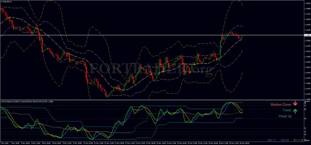 Трендовая торговая стратегия DZ TDI RSI with Bollinger Bands
