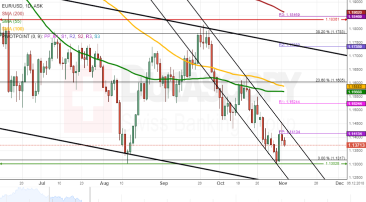 Техническая картина EURUSD