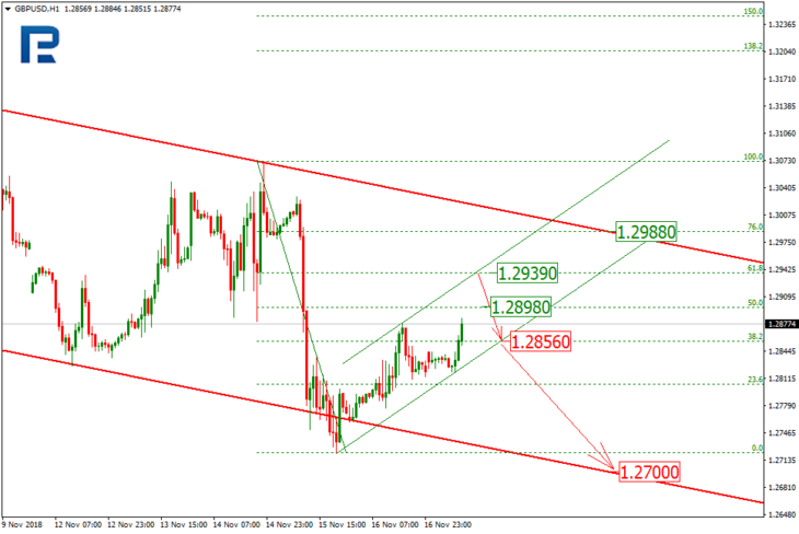 Технический анализ GBPUSD.
