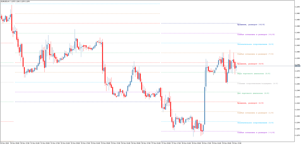 Торговый индикатор уровней Murrey Math Lv Arr r