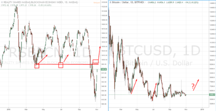 Инвестиции в биткоин: есть ли альтернатива?