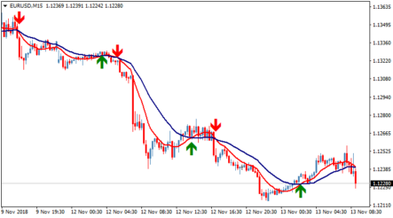 Модификации стрелочного торгового индикатора Sidus