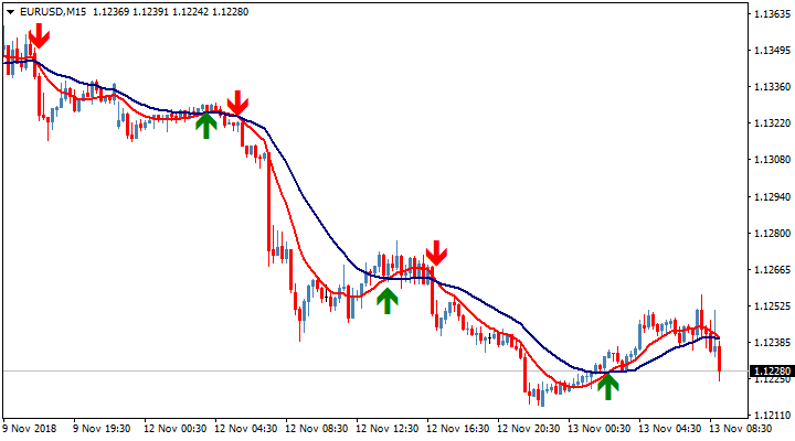 Стрелочный торговый индикатор Sidus Indicator v3a