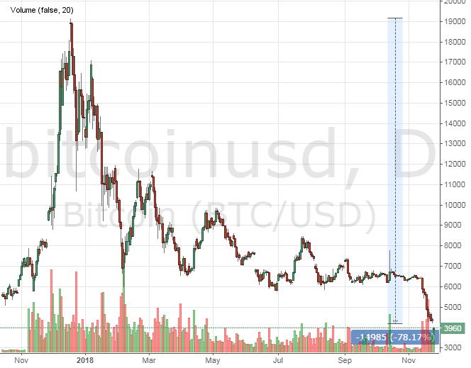 Курс биткоина