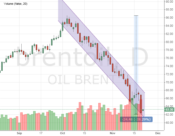 Цена на нефть Brent