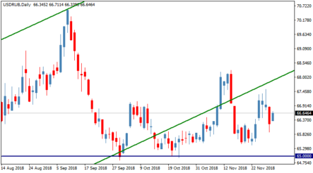 Серьезного роста рубля можно пока не ждать. Курс доллара США к рублю на завтра 66,5335