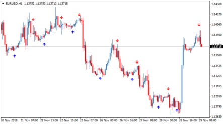 Стрелочный торговый индикатор Uni cross alerts