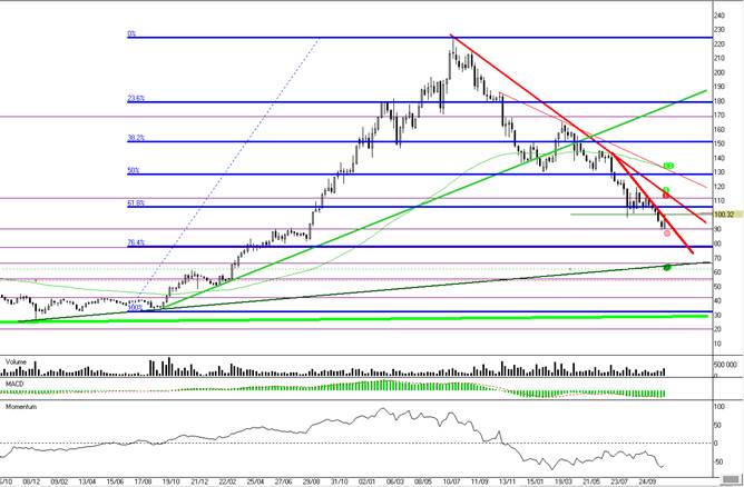 График 4. «Аэрофлот» (недельный срез).