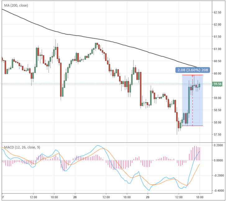 Курс цены нефти Brent онлайн
