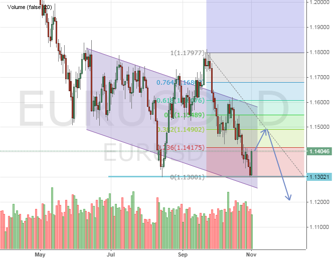 Текущая картина в паре EUR/USD