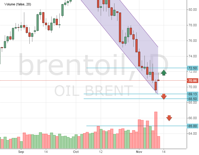 Цена на нефть сегодня с прогнозами