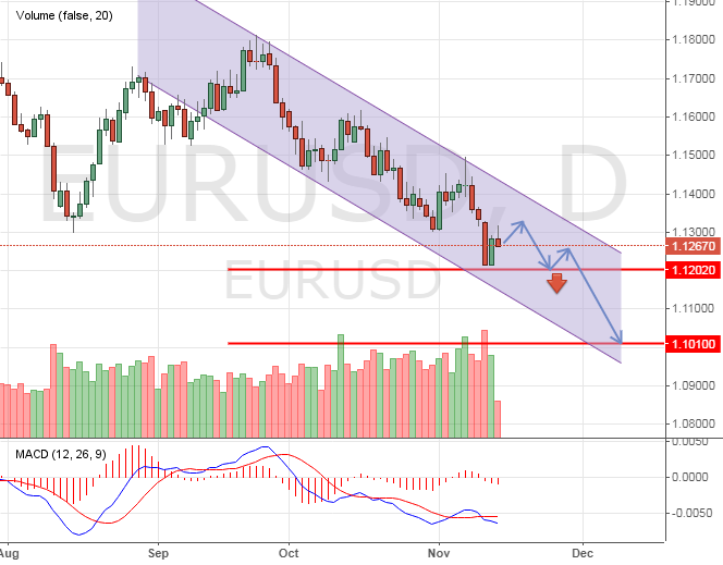 Динамика курса евро
