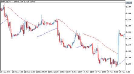 Торговый индикатор ASAR: продвинутый Параболик