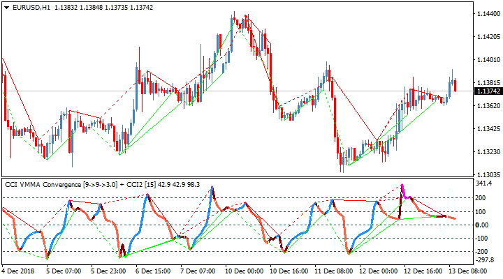 Торговый индикатор CCI VMMA Divergence TT