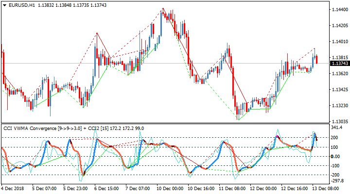 Торговый индикатор CCI VWMA Divergence TT