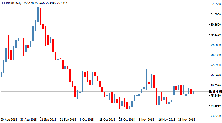 Курс евро к рублю