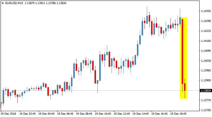 Реакция пары EUR/USD на сопроводительное заявление FOMC