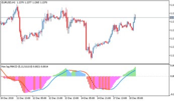 Торговый индикатор NonLag MACD