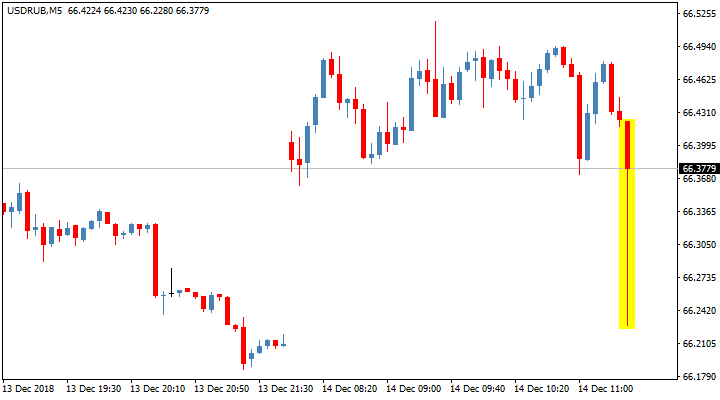 Реакция пары USD/RUB на повышение учетной ставки Банком России