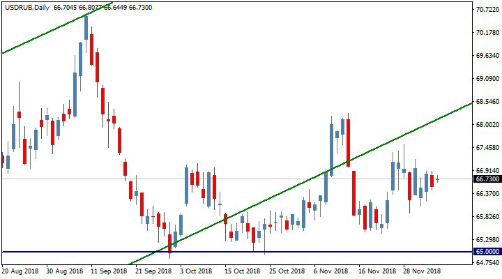 Курс доллара США к рублю