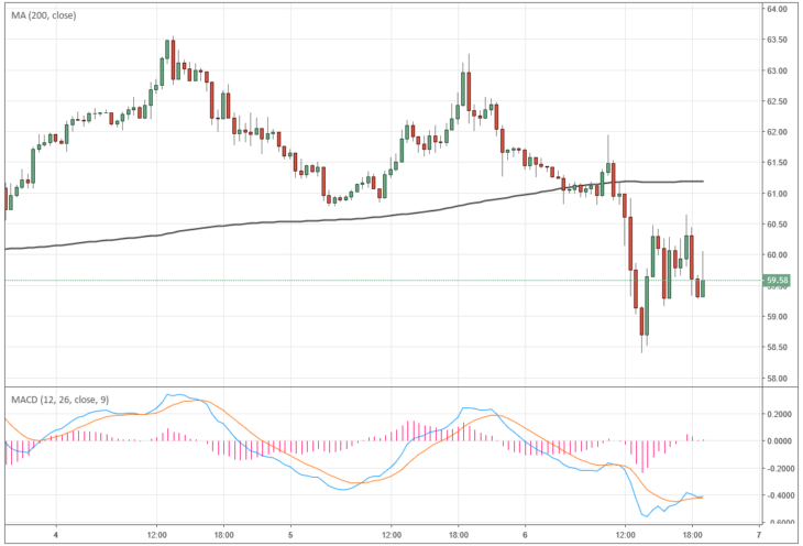 Курс цены нефти Brent онлайн