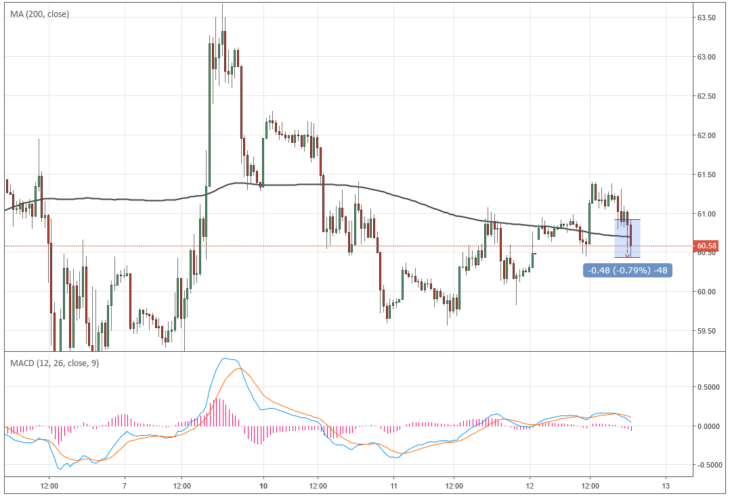 Курс цены нефти Brent онлайн