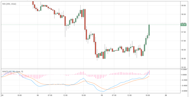 Курс цены нефти Brent онлайн