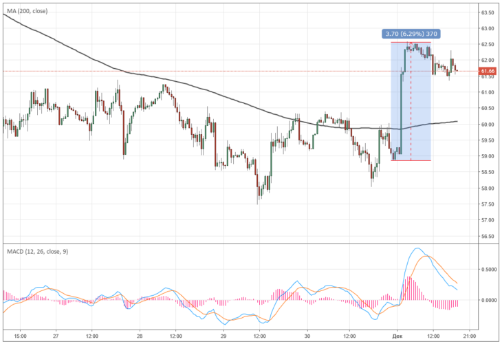 Курс цены нефти Brent онлайн