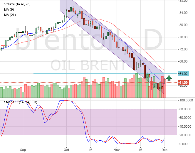 Цена на нефть Brent