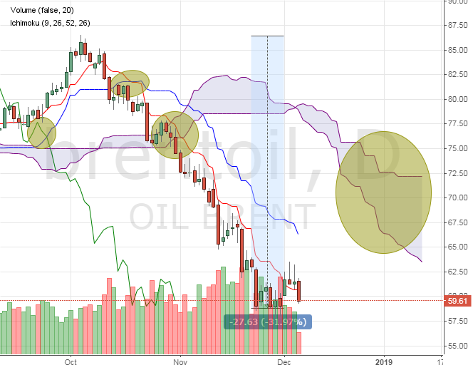 Цена на нефть