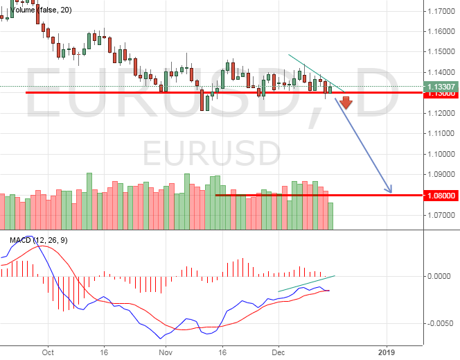 Техническая картина по EURUSD