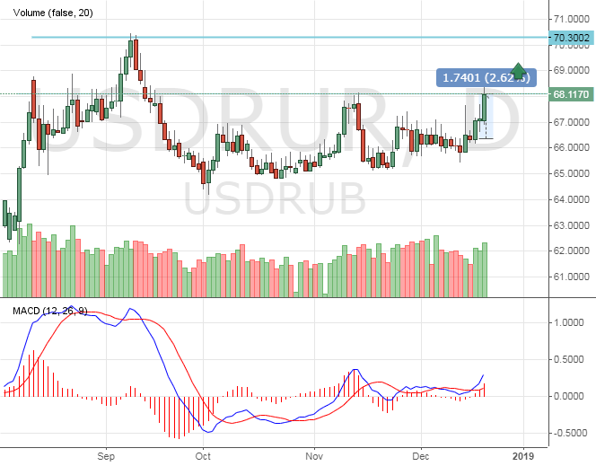 Динамика курса рубля к доллару