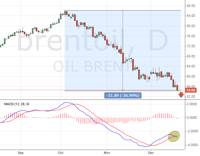 Цена на нефть Брент сегодня