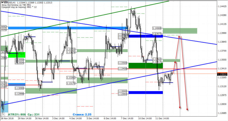 Техническая картина EURUSD