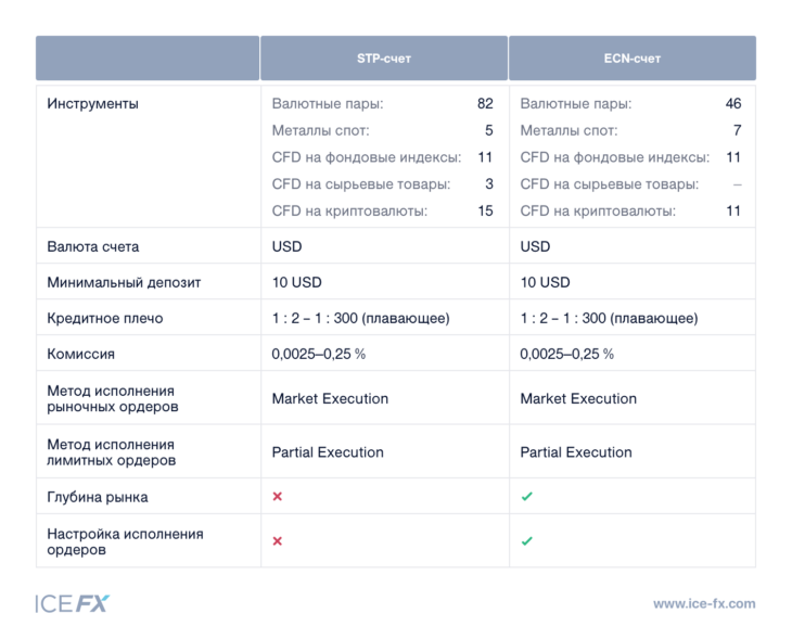 Торговые условия Ice FX