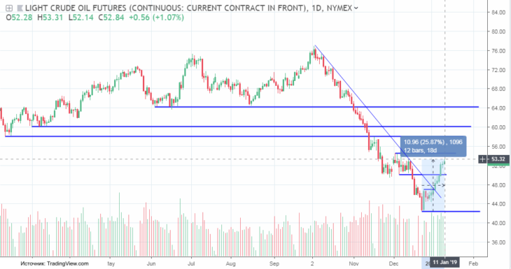 Цена на нефть WTI