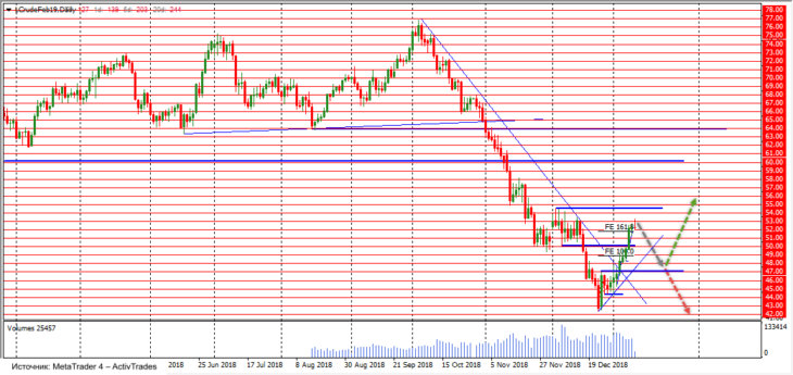 Нефть WTI. Дневной график