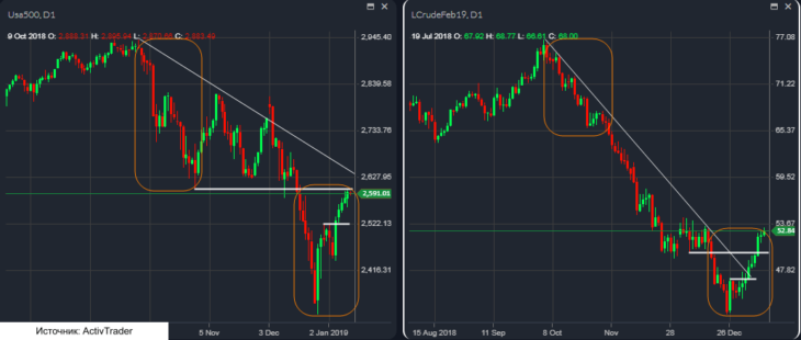 WTI и S&P500