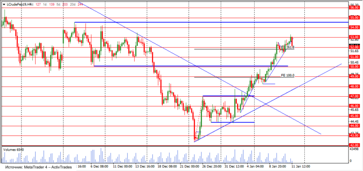 Нефть WTI. 4-часовой график