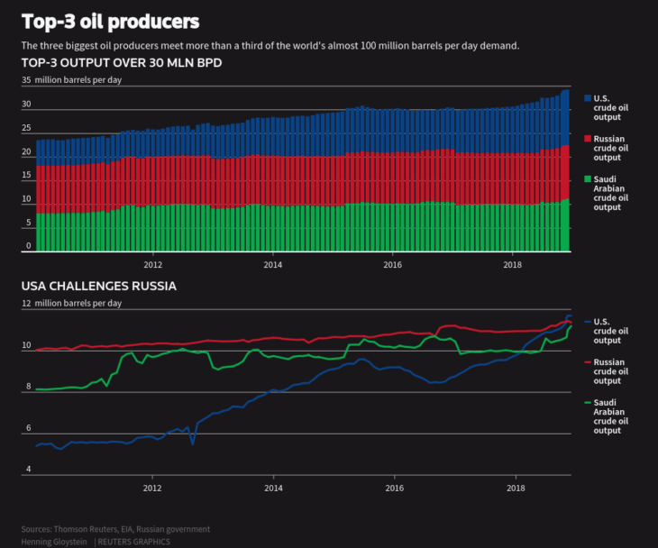 Объемы производства нефти. Источник: Reuters