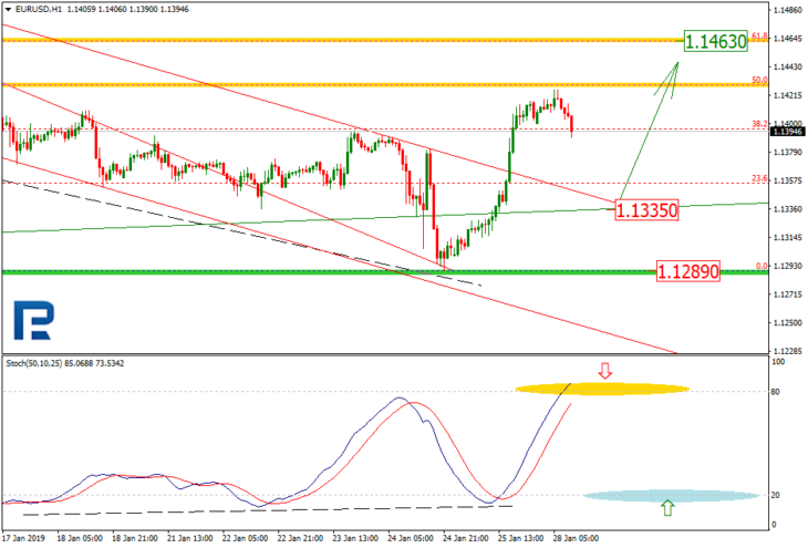 EURUSD. H1 график