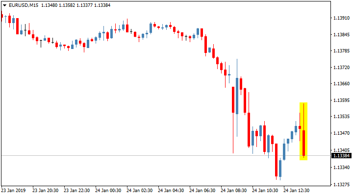 Реакция пары EUR/USD на решение ЕЦБ по процентной ставке